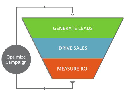 Understanding the B2B sales funnel and how your content contributes